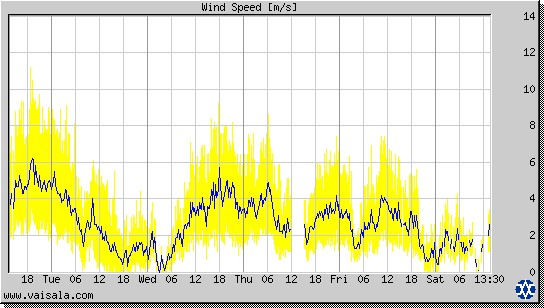 Wind Speed