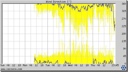 Wind Direction