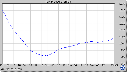 Air Pressure