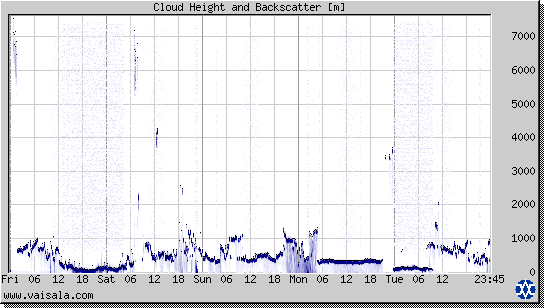 Cloud Height and Backscatter