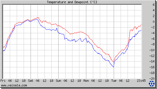 Temperature and Dewpoint