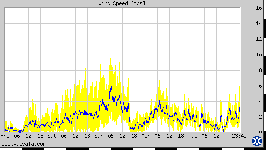 Wind Speed