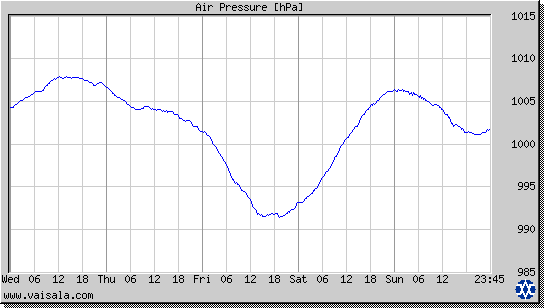 Air Pressure