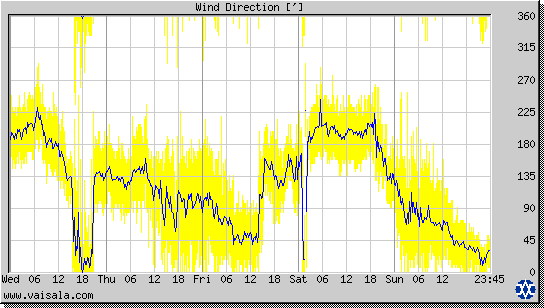 Wind Direction