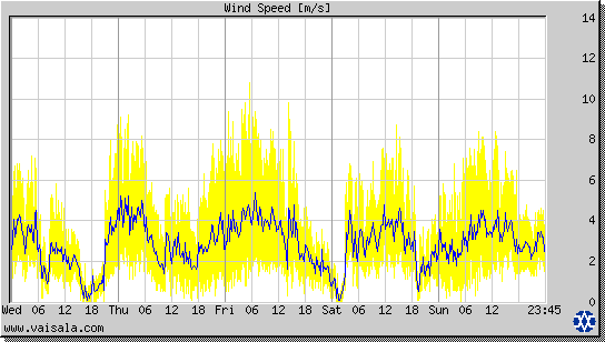 Wind Speed