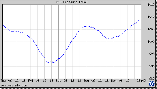 Air Pressure