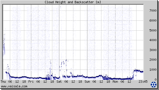 Cloud Height and Backscatter