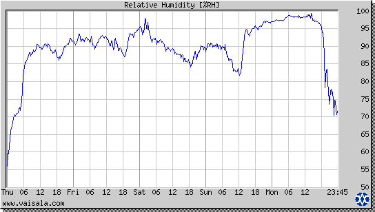 Relative Humidity