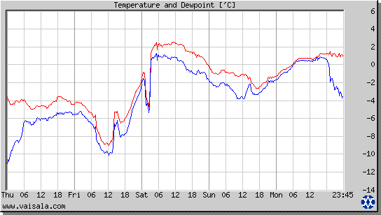Temperature and Dewpoint