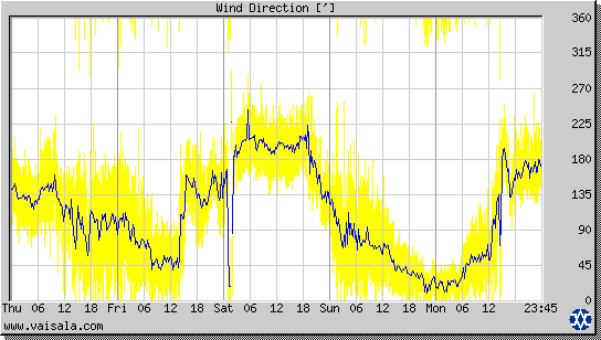 Wind Direction