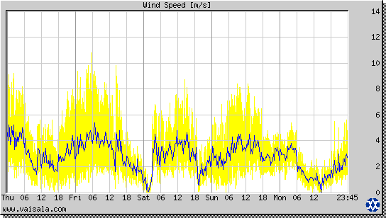 Wind Speed