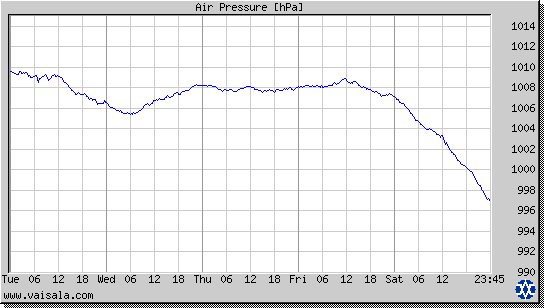 Air Pressure