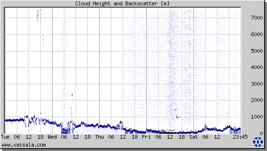 Cloud Height and Backscatter