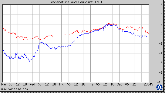 Temperature and Dewpoint