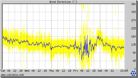 Wind Direction