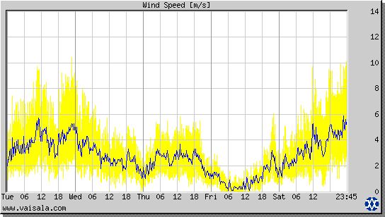 Wind Speed