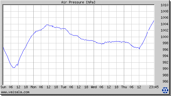 Air Pressure