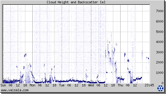 Cloud Height and Backscatter