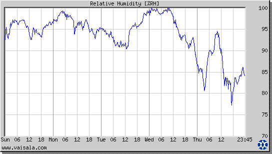 Relative Humidity