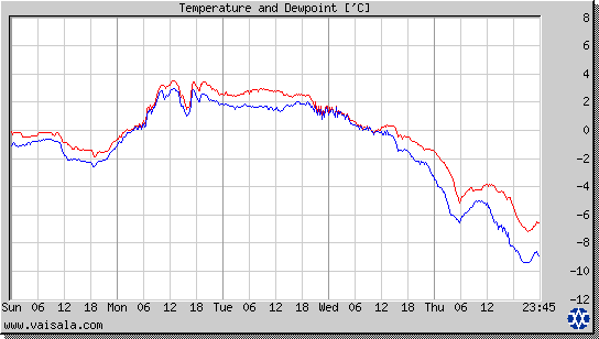 Temperature and Dewpoint