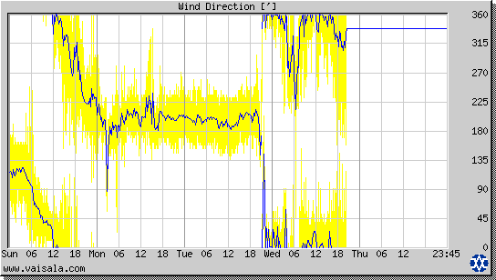 Wind Direction