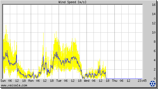 Wind Speed