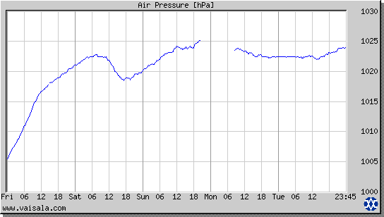 Air Pressure