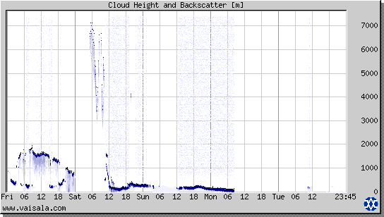 Cloud Height and Backscatter