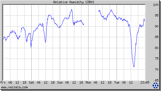 Relative Humidity