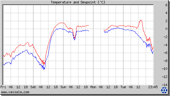 Temperature and Dewpoint