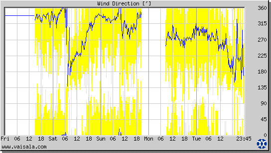 Wind Direction