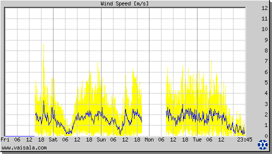 Wind Speed