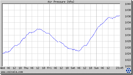 Air Pressure