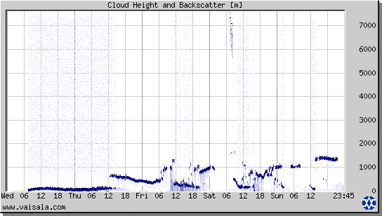 Cloud Height and Backscatter