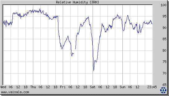 Relative Humidity