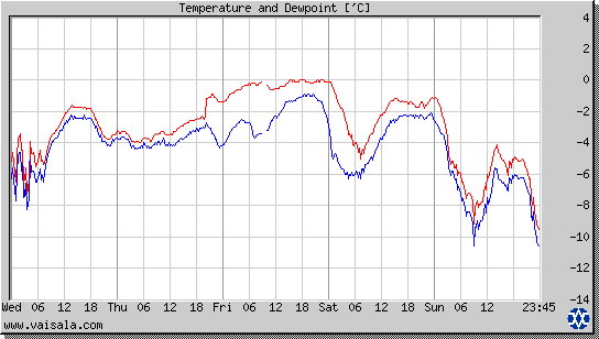 Temperature and Dewpoint