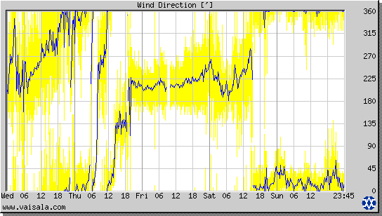 Wind Direction