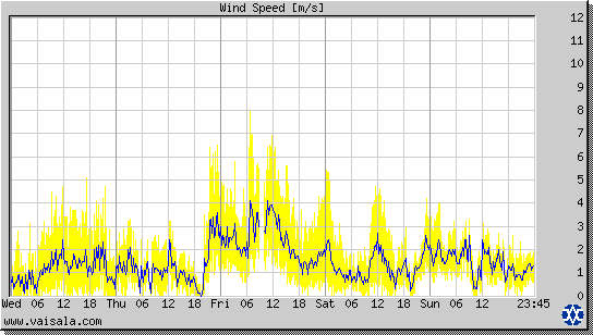 Wind Speed