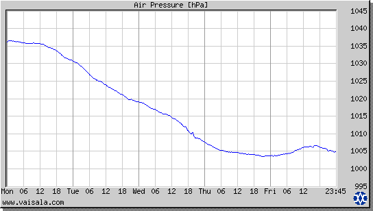 Air Pressure