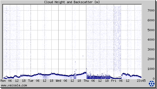 Cloud Height and Backscatter