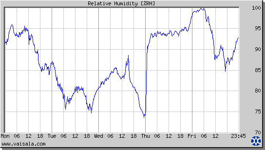 Relative Humidity