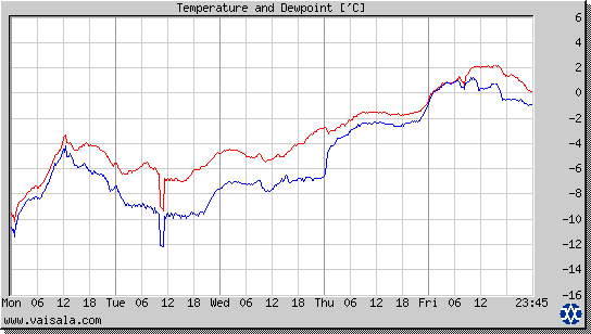 Temperature and Dewpoint