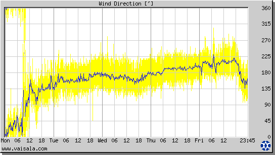 Wind Direction