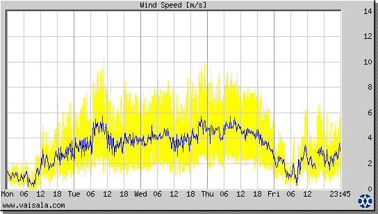 Wind Speed