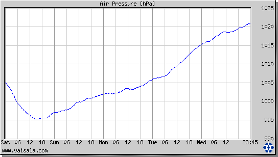 Air Pressure