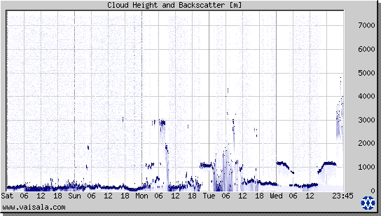 Cloud Height and Backscatter