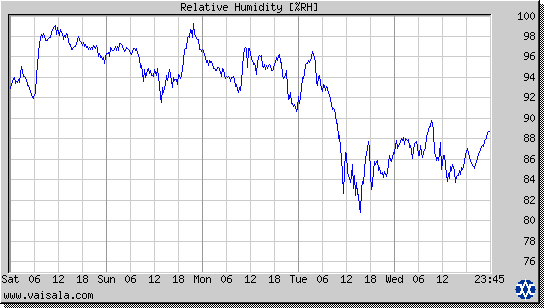 Relative Humidity