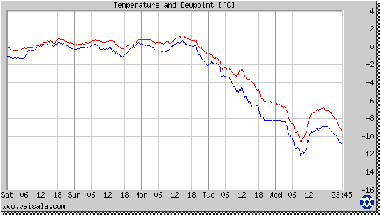 Temperature and Dewpoint