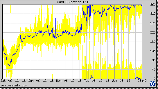 Wind Direction