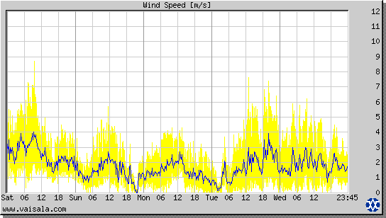 Wind Speed